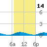 Peoria Point tide chart for Saturday, February 14, 2026