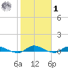 Peoria Point tide chart for Sunday, February 1, 2026