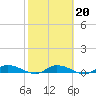 Peoria Point tide chart for Friday, February 20, 2026