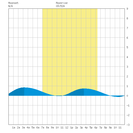 Peoria Point tide chart for Sunday, February 22, 2026