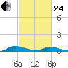 Peoria Point tide chart for Tuesday, February 24, 2026