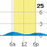 Peoria Point tide chart for Wednesday, February 25, 2026