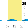 Peoria Point tide chart for Saturday, February 28, 2026