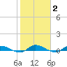 Peoria Point tide chart for Monday, February 2, 2026