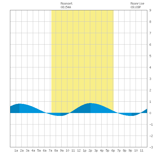 Peoria Point tide chart for Wednesday, February 4, 2026