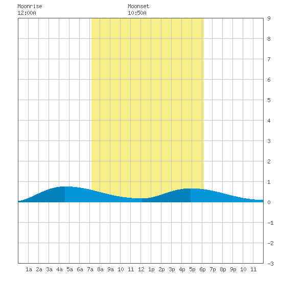 Peoria Point tide chart for Sunday, February 8, 2026