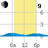 Peoria Point tide chart for Monday, February 9, 2026