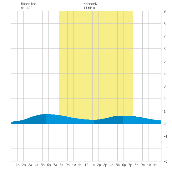 Peoria Point tide chart for Tuesday, March 10, 2026