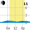 Peoria Point tide chart for Wednesday, March 11, 2026
