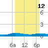 Peoria Point tide chart for Thursday, March 12, 2026