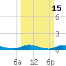 Peoria Point tide chart for Sunday, March 15, 2026