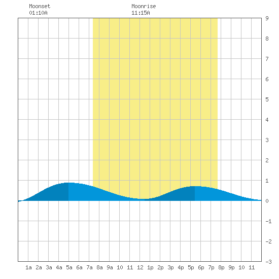Peoria Point tide chart for Tuesday, March 24, 2026