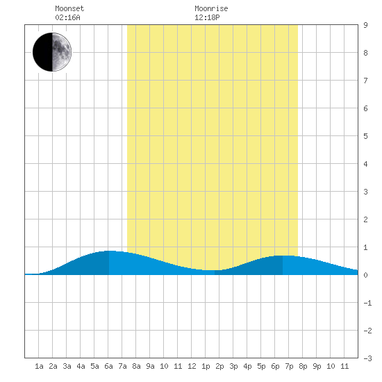 Peoria Point tide chart for Wednesday, March 25, 2026