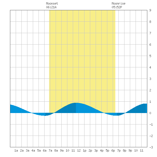 Peoria Point tide chart for Monday, March 2, 2026