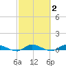 Peoria Point tide chart for Monday, March 2, 2026
