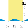 Peoria Point tide chart for Tuesday, March 31, 2026