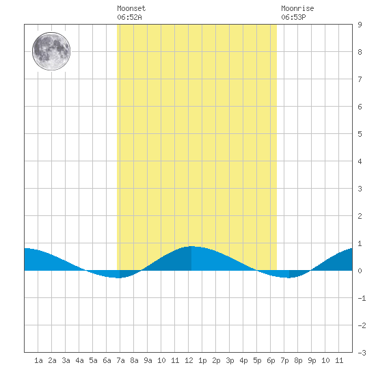 Peoria Point tide chart for Tuesday, March 3, 2026