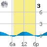 Peoria Point tide chart for Tuesday, March 3, 2026