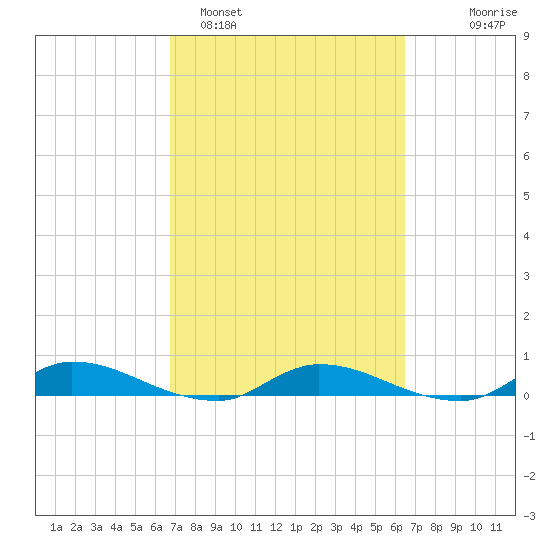 Peoria Point tide chart for Friday, March 6, 2026