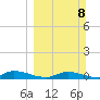 Peoria Point tide chart for Sunday, March 8, 2026