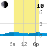 Peoria Point tide chart for Friday, April 10, 2026
