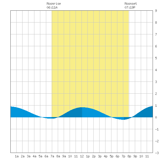Peoria Point tide chart for Thursday, April 16, 2026