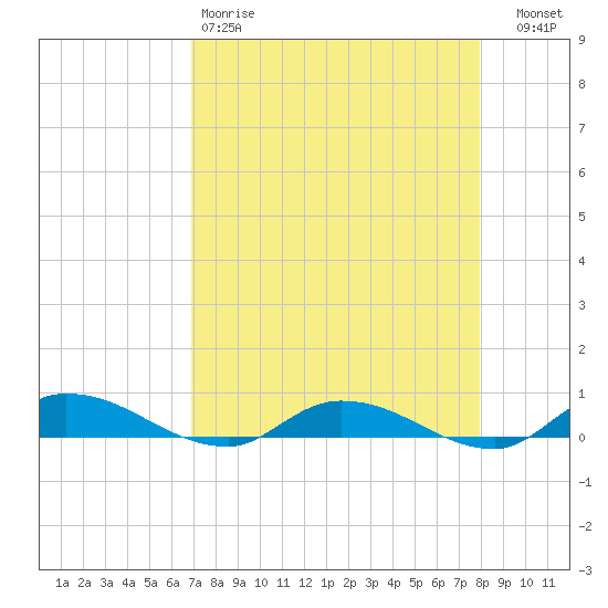 Peoria Point tide chart for Saturday, April 18, 2026