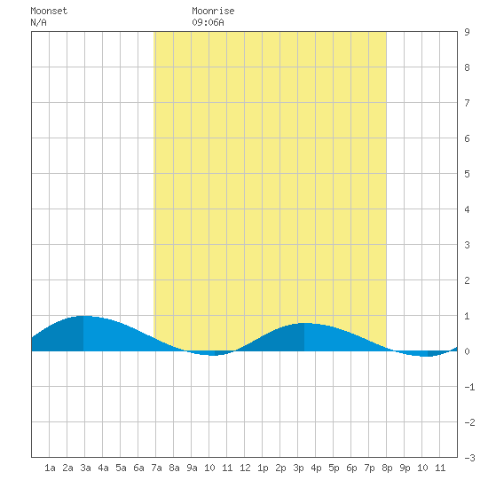 Peoria Point tide chart for Monday, April 20, 2026