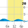 Peoria Point tide chart for Monday, April 20, 2026