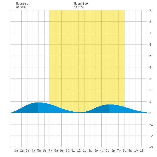 Peoria Point tide chart for Wednesday, April 22, 2026