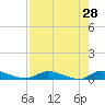 Peoria Point tide chart for Tuesday, April 28, 2026