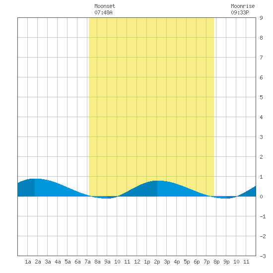 Peoria Point tide chart for Friday, April 3, 2026