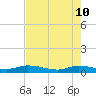 Peoria Point tide chart for Sunday, May 10, 2026