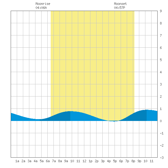 Peoria Point tide chart for Wednesday, May 13, 2026