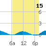 Peoria Point tide chart for Friday, May 15, 2026