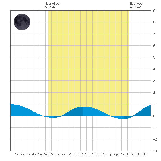 Peoria Point tide chart for Saturday, May 16, 2026