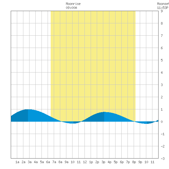 Peoria Point tide chart for Tuesday, May 19, 2026