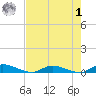 Peoria Point tide chart for Friday, May 1, 2026