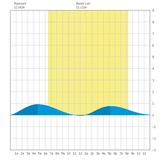 Peoria Point tide chart for Thursday, May 21, 2026