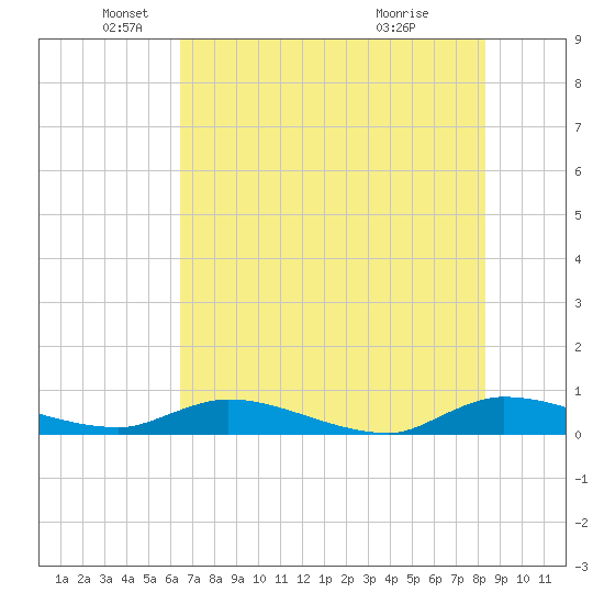 Peoria Point tide chart for Monday, May 25, 2026
