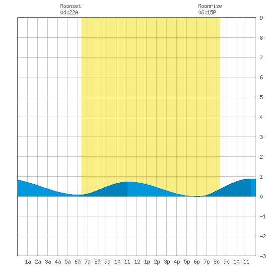 Peoria Point tide chart for Thursday, May 28, 2026