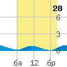 Peoria Point tide chart for Thursday, May 28, 2026
