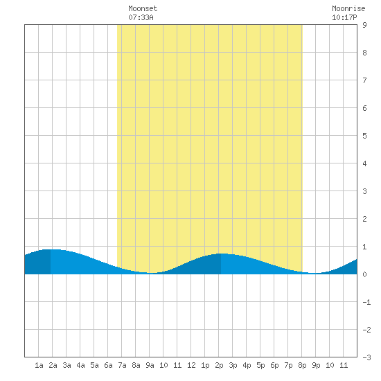 Peoria Point tide chart for Sunday, May 3, 2026