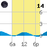 Peoria Point tide chart for Sunday, June 14, 2026