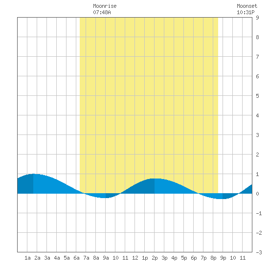 Peoria Point tide chart for Tuesday, June 16, 2026