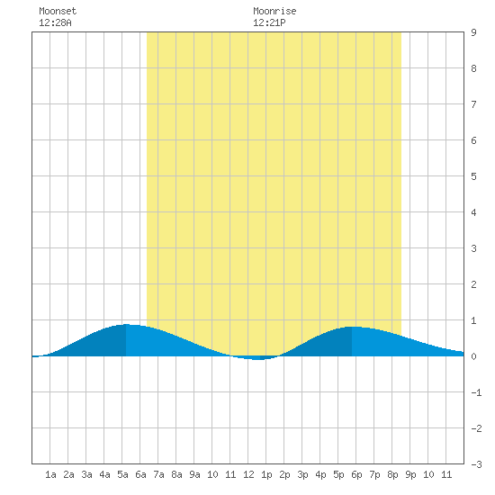 Peoria Point tide chart for Saturday, June 20, 2026