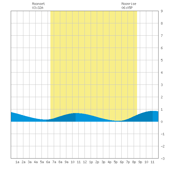 Peoria Point tide chart for Friday, June 26, 2026