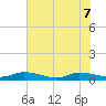 Peoria Point tide chart for Sunday, June 7, 2026