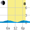 Peoria Point tide chart for Monday, June 8, 2026