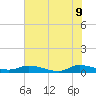 Peoria Point tide chart for Tuesday, June 9, 2026